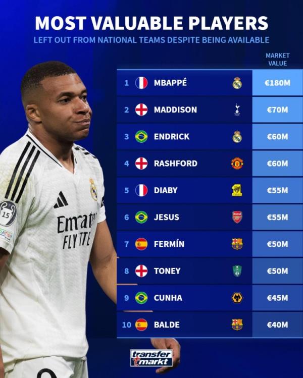 落选国家队球员身价榜：姆巴佩1.8亿欧居首，麦迪逊7000万欧次席