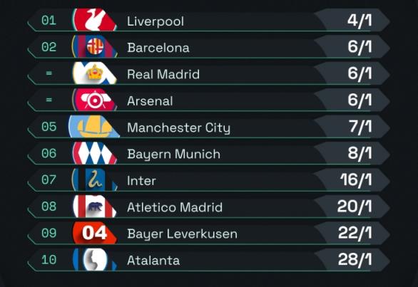 ️欧冠夺冠赔率：利物浦领跑，巴萨、皇马、阿森纳并列第2，曼城第5